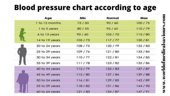 blood pressure chart according to age