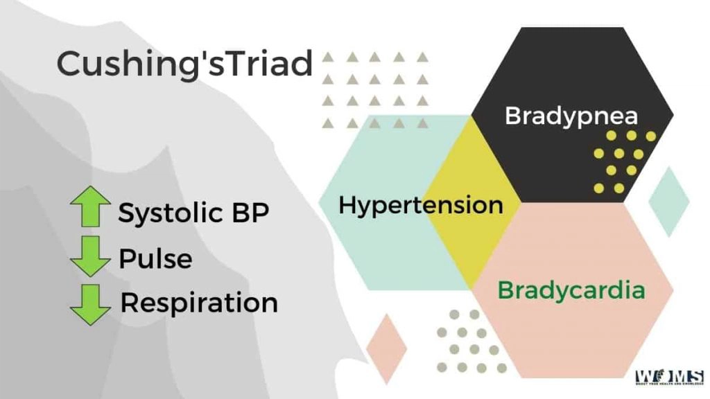 Cushing's Triad What is it? WOMS