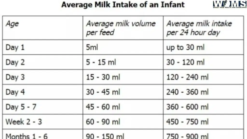 average milk intake of infant